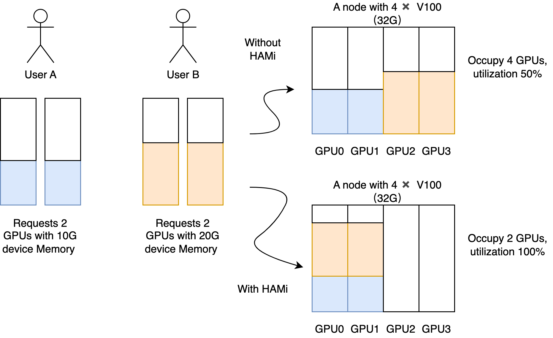 HAMi 设备共享示例，展示多个任务共享单个 GPU